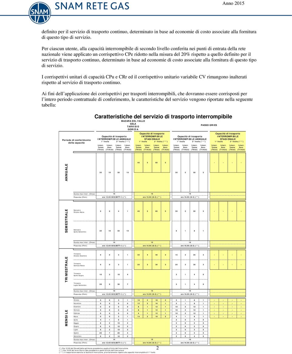 quello  I corrispettivi unitari di capacità CPu e CRr ed il corrispettivo unitario variabile CV rimangono inalterati rispetto al servizio di trasporto continuo.