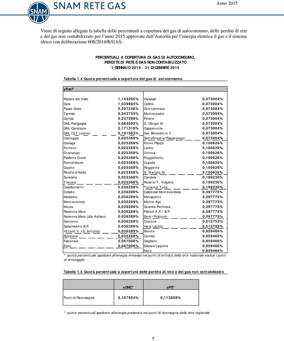 4 Quota percentuale a copertura del gas di autoconsumo γfuel* Mazara del Vallo 1,14285% Carassai,74% Gela 1,9984% Cellino,74% Passo Gries,27248% Grottammare,74% Tarvisio,42755% Montecosaro,74%