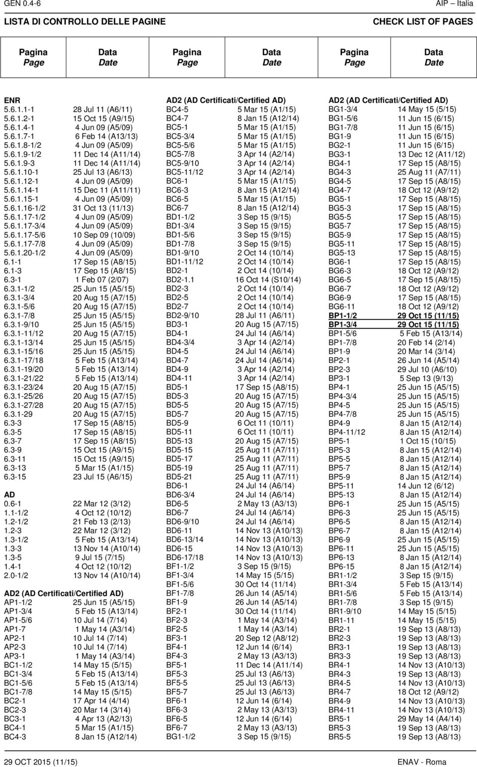 6.1.14-1 15 Dec 11 (A11/11) 5.6.1.15-1 4 Jun 09 (A5/09) 5.6.1.16-1/2 31 Oct 13 (11/13) 5.6.1.17-1/2 4 Jun 09 (A5/09) 5.6.1.17-3/4 4 Jun 09 (A5/09) 5.6.1.17-5/6 10 Sep 09 (10/09) 5.6.1.17-7/8 4 Jun 09 (A5/09) 5.