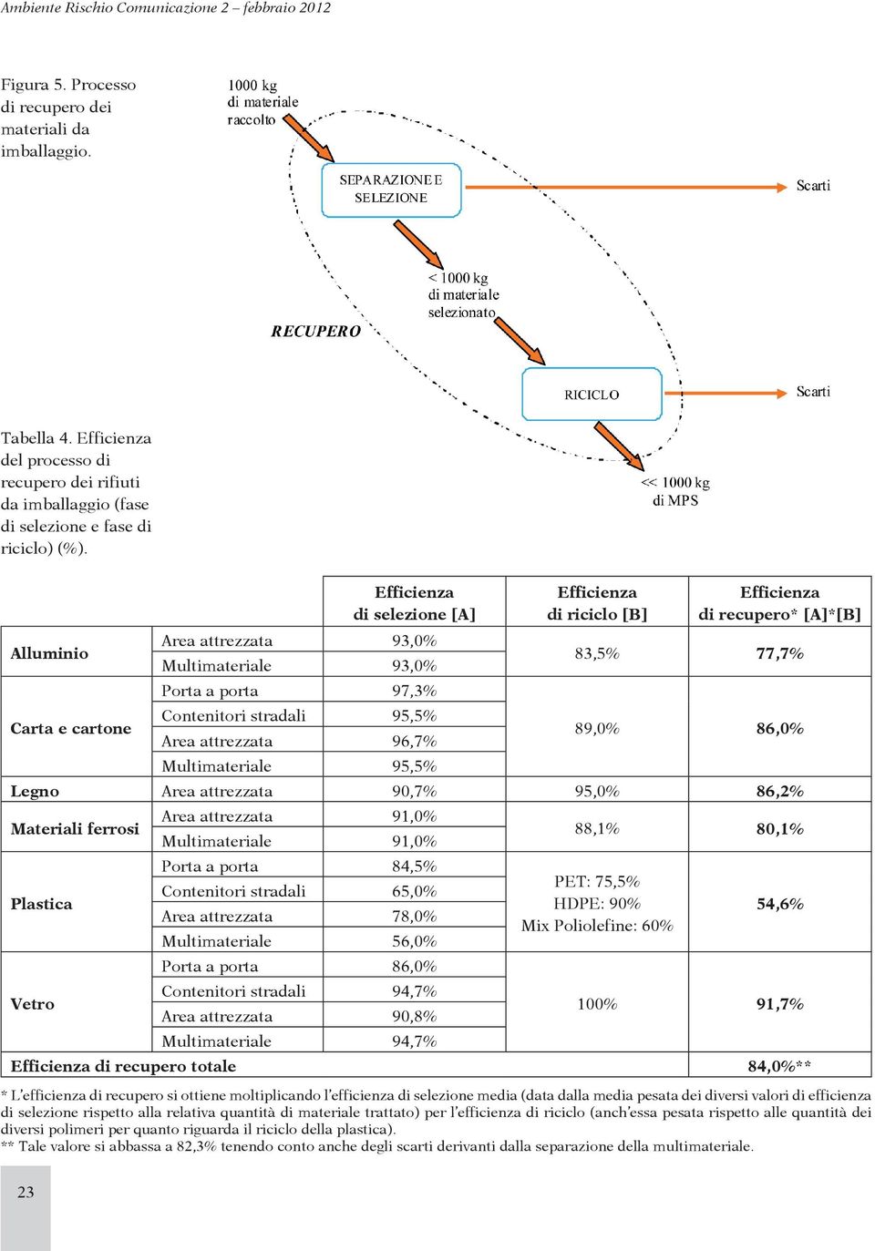 di riciclo [B] Efficienza di recupero* [A]*[B] 83,5% 77,7% 89,0% 86,0% Legno Area attrezzata 90,7% 95,0% 86,2% Materiali ferrosi Plastica Vetro Area attrezzata 91,0% Multimateriale 91,0% Porta a