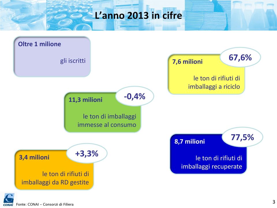 immesse al consumo +3,3% le ton di rifiuti di imballaggi da RD gestite 8,7 milioni