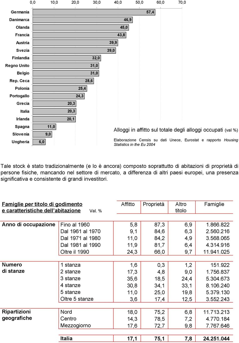 alloggi occupati (val %) Elaborazione Censis su dati Unece, Eurostat e rapporto Housing Statistics in the Eu 2004 Tale stock è stato tradizionalmente (e lo è ancora) composto soprattutto di