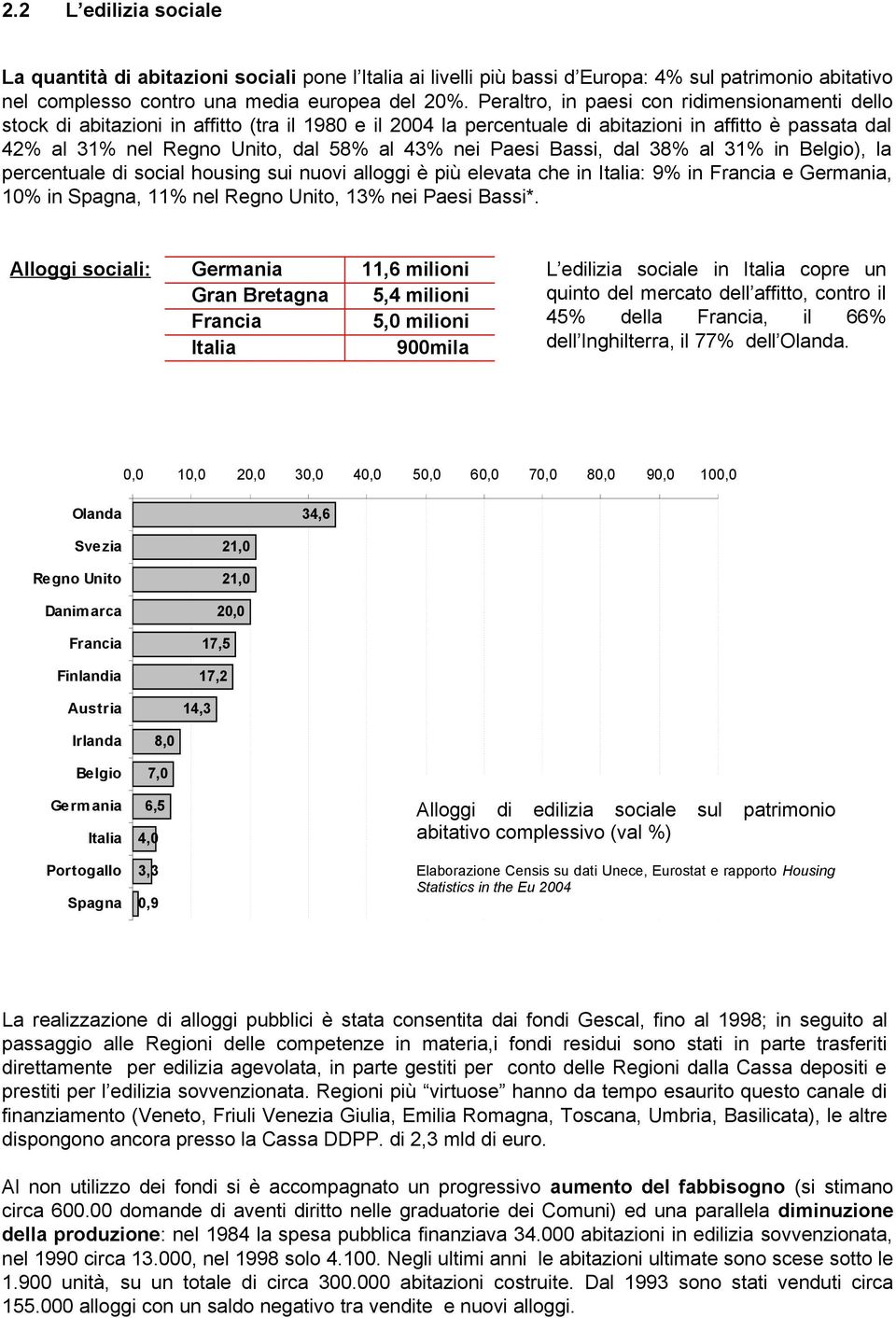 nei Paesi Bassi, dal 38% al 31% in Belgio), la percentuale di social housing sui nuovi alloggi è più elevata che in Italia: 9% in Francia e Germania, 10% in Spagna, 11% nel Regno Unito, 13% nei Paesi