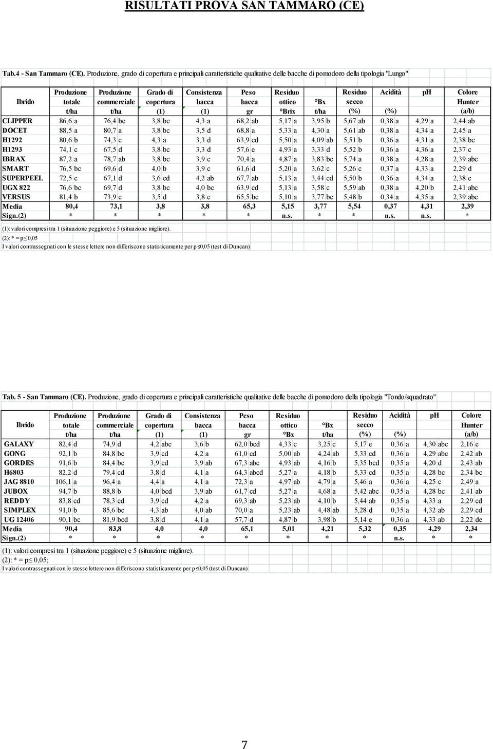 Colore totale commerciale copertura bacca bacca ottico Bx secco Hunter (1) (1) gr Brix (%) (%) (a/b) CLIPPER 86,6 a 76,4 bc 3,8 bc 4,3 a 68,2 ab 5,17 a 3,95 b 5,67 ab 0,38 a 4,29 a 2,44 ab DOCET 88,5