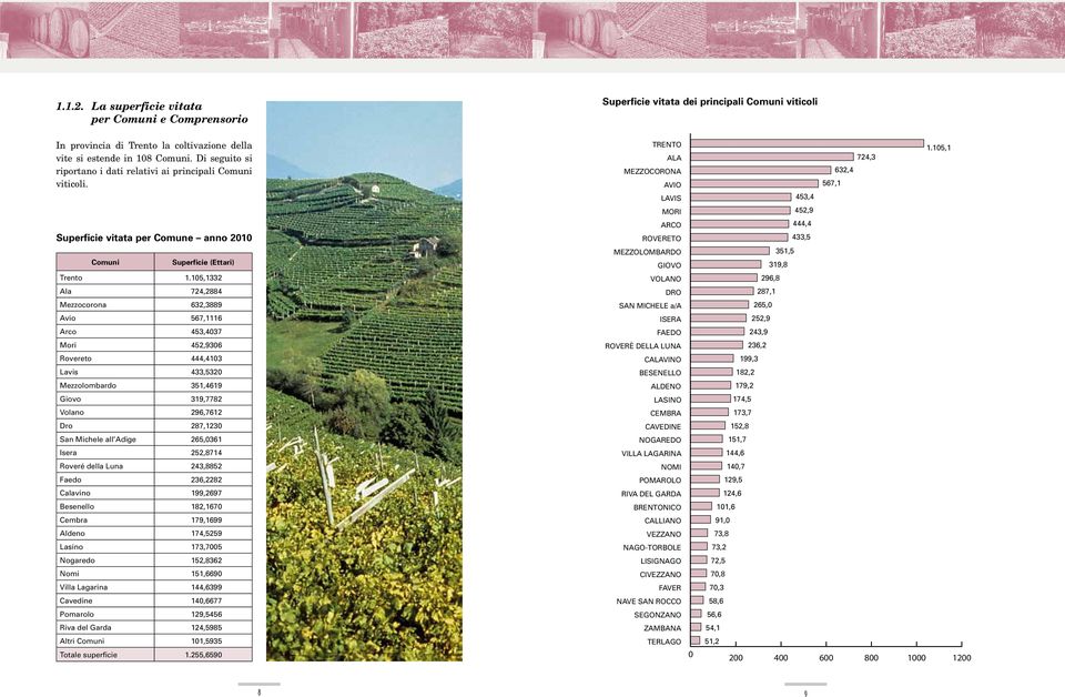 105,1332 VOLANO Ala 724,2884 DRO Mezzocorona 632,3889 SAN MICHELE a/a Avio 567,1116 ISERA Arco 453,4037 FAEDO Mori 452,9306 ROVERÈ DELLA LUNA Rovereto 444,4103 CALAVINO Lavis 433,5320 BESENELLO