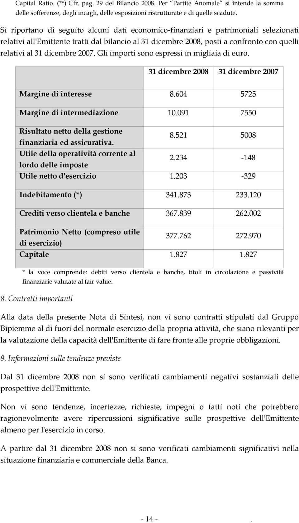 dicembre 2007. Gli importi sono espressi in migliaia di euro. 31 dicembre 2008 31 dicembre 2007 Margine di interesse 8.604 5725 Margine di intermediazione 10.