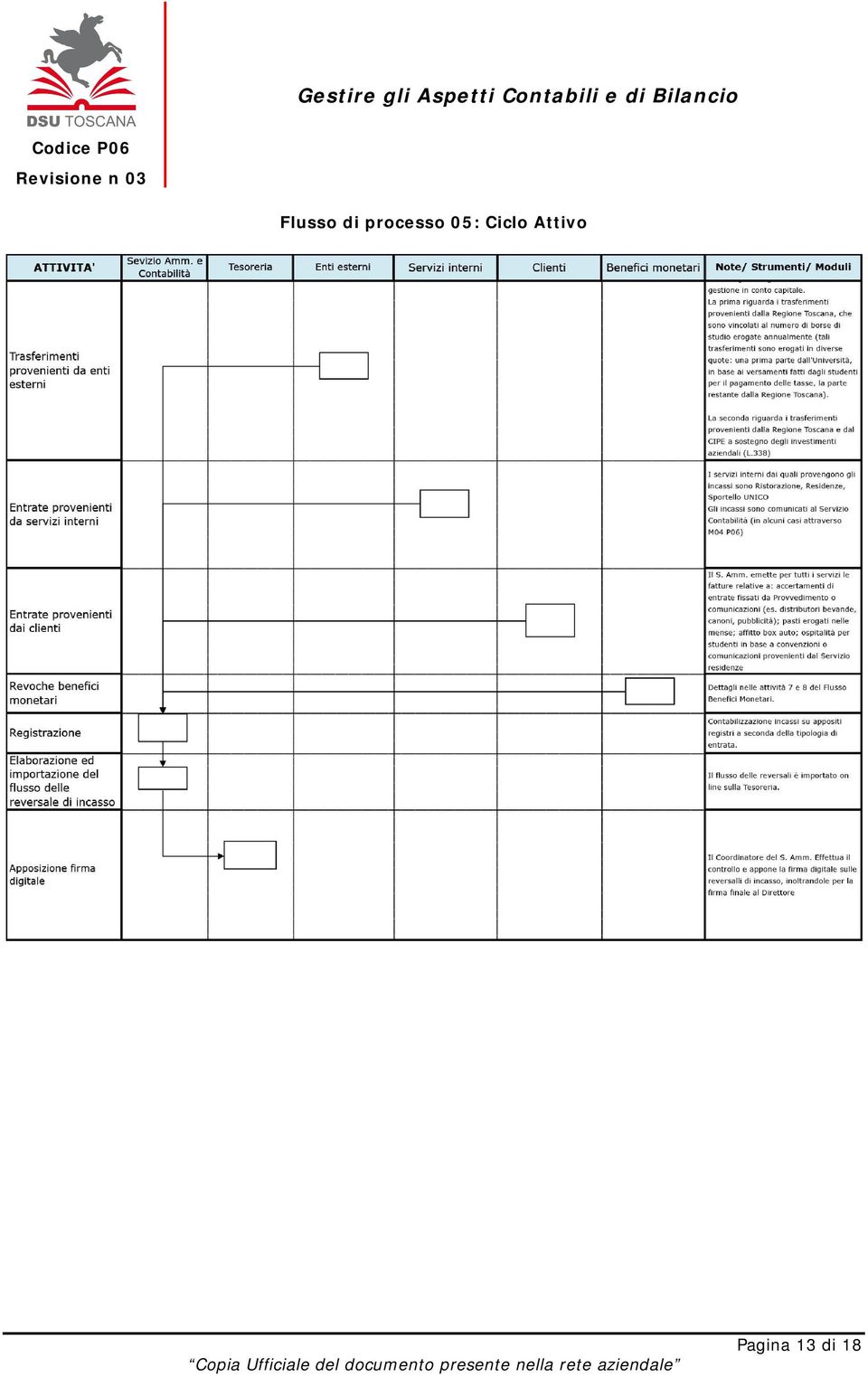 Ciclo Attivo