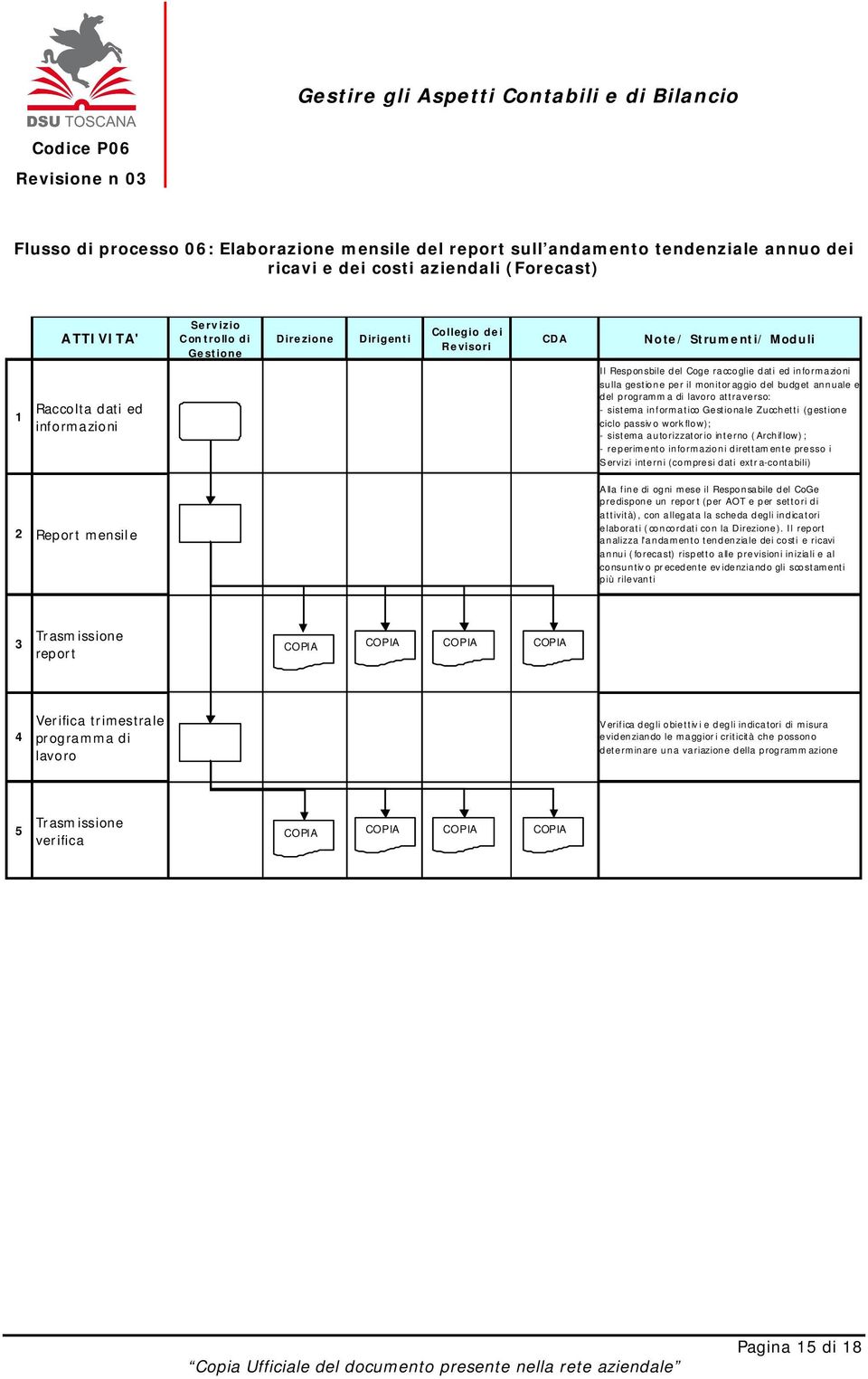 programma di lavoro attraverso: - sistema informatico Gestionale Zucchetti (gestione ciclo passivo workflow); - sistema autorizzatorio interno (Archiflow); - reperimento informazioni direttamente