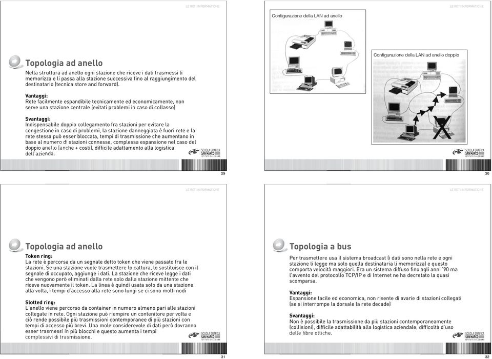 Configurazione della LAN ad anello doppio Vantaggi: Rete facilmente espandibile tecnicamente ed economicamente, non serve una stazione centrale (evitati problemi in caso di collasso) Svantaggi:
