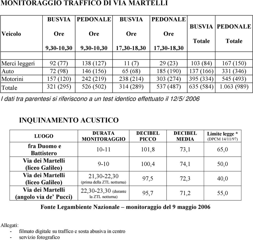 063 (989) I dati tra parentesi si riferiscono a un test identico effettuato il 12/5/ 2006 INQUINAMENTO ACUSTICO LUOGO fra Duomo e Battistero (liceo Galileo) (liceo Galileo) (angolo via de Pucci)