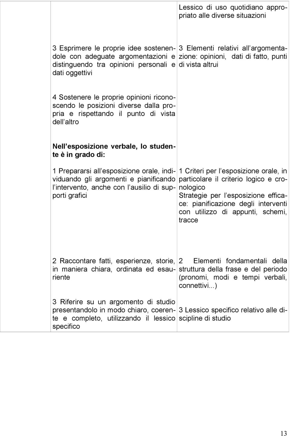 Nell esposizione verbale, lo studente è in grado di: 1 Prepararsi all esposizione orale, individuando gli argomenti e pianificando l intervento, anche con l ausilio di supporti grafici 1 Criteri per