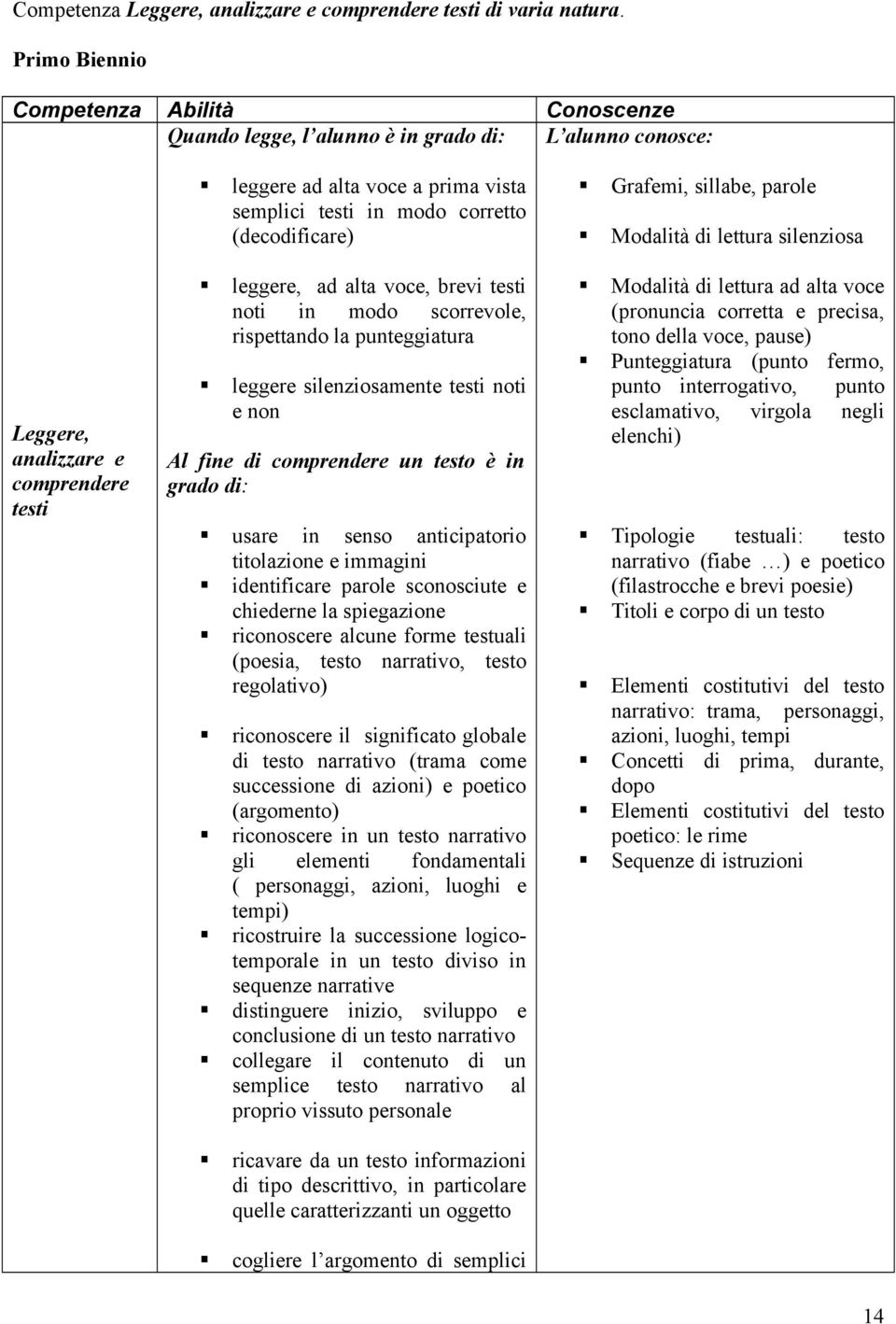 parole Modalità di lettura silenziosa Leggere, analizzare e comprendere testi leggere, ad alta voce, brevi testi noti in modo scorrevole, rispettando la punteggiatura leggere silenziosamente testi