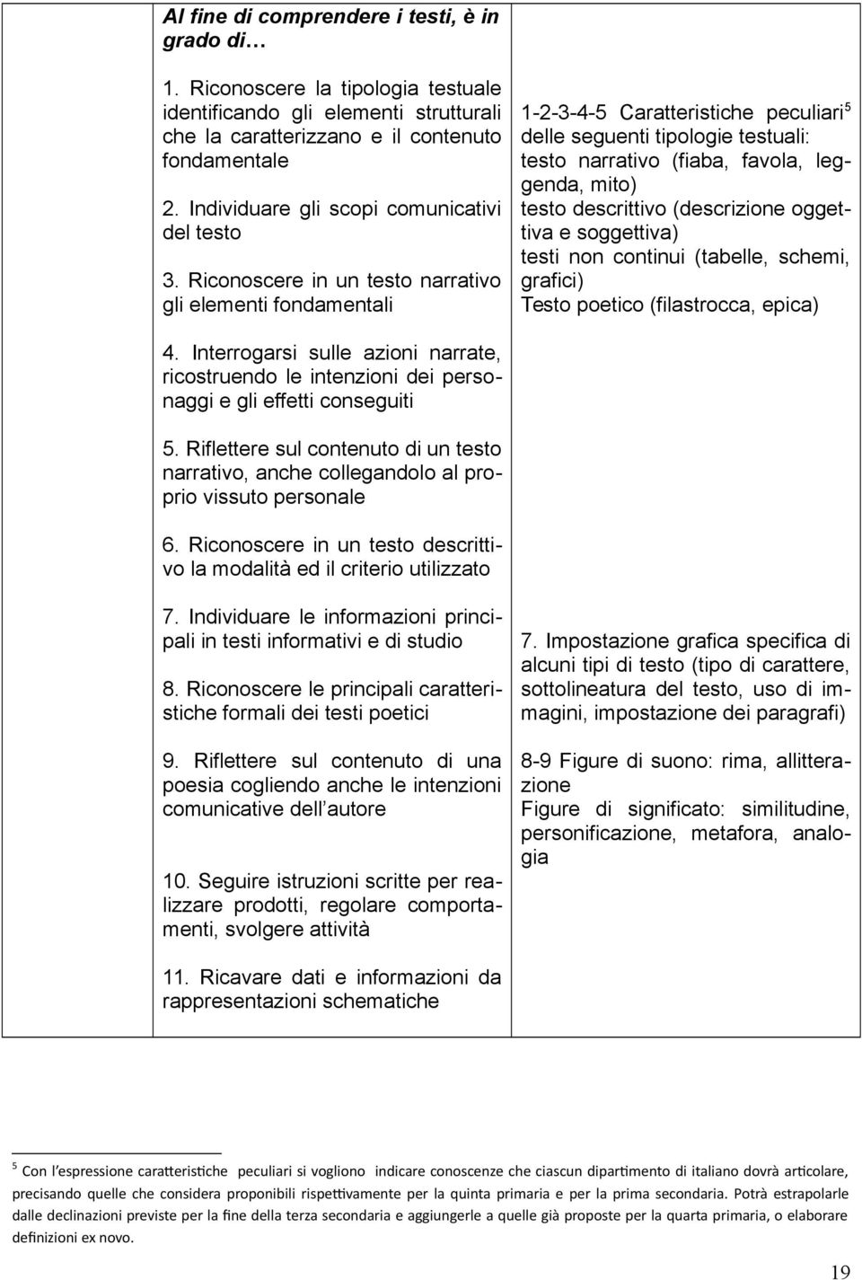 Riconoscere in un testo narrativo gli elementi fondamentali 1-2-3-4-5 Caratteristiche peculiari 5 delle seguenti tipologie testuali: testo narrativo (fiaba, favola, leggenda, mito) testo descrittivo