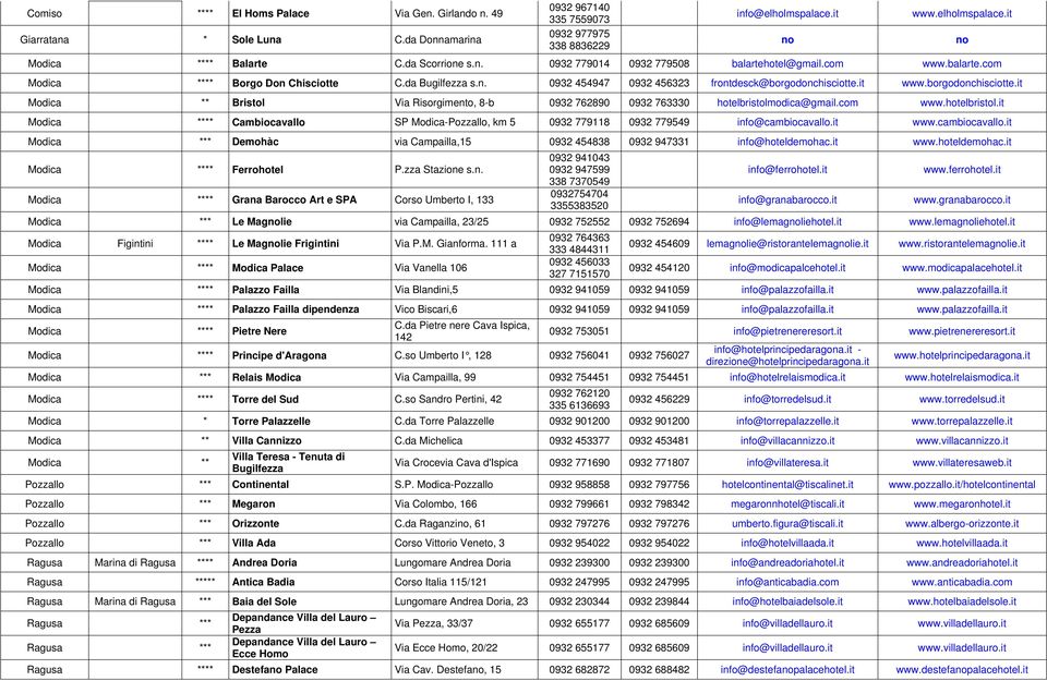 borgodonchisciotte.it Modica ** Bristol Via Risorgimento, 8-b 0932 762890 0932 763330 hotelbristolmodica@gmail.com www.hotelbristol.it Modica **** Cambiocavallo SP Modica-Pozzallo, km 5 0932 779118 0932 779549 info@cambiocavallo.