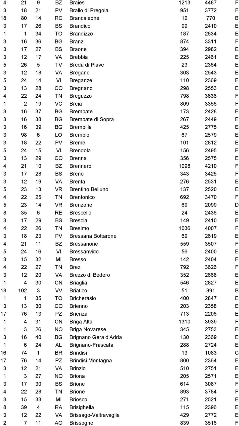 798 3636 F 1 2 19 VC Breia 809 3356 F 3 16 37 BG Brembate 173 2428 E 3 16 38 BG Brembate di Sopra 267 2449 E 3 16 39 BG Brembilla 425 2775 E 3 98 6 LO Brembio 67 2579 E 3 18 22 PV Breme 101 2812 E 5