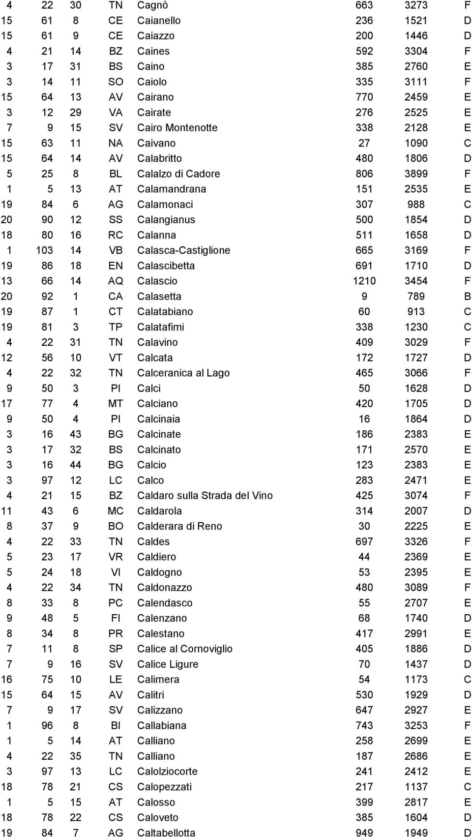 Calamandrana 151 2535 E 19 84 6 AG Calamonaci 307 988 C 20 90 12 SS Calangianus 500 1854 D 18 80 16 RC Calanna 511 1658 D 1 103 14 VB Calasca-Castiglione 665 3169 F 19 86 18 EN Calascibetta 691 1710