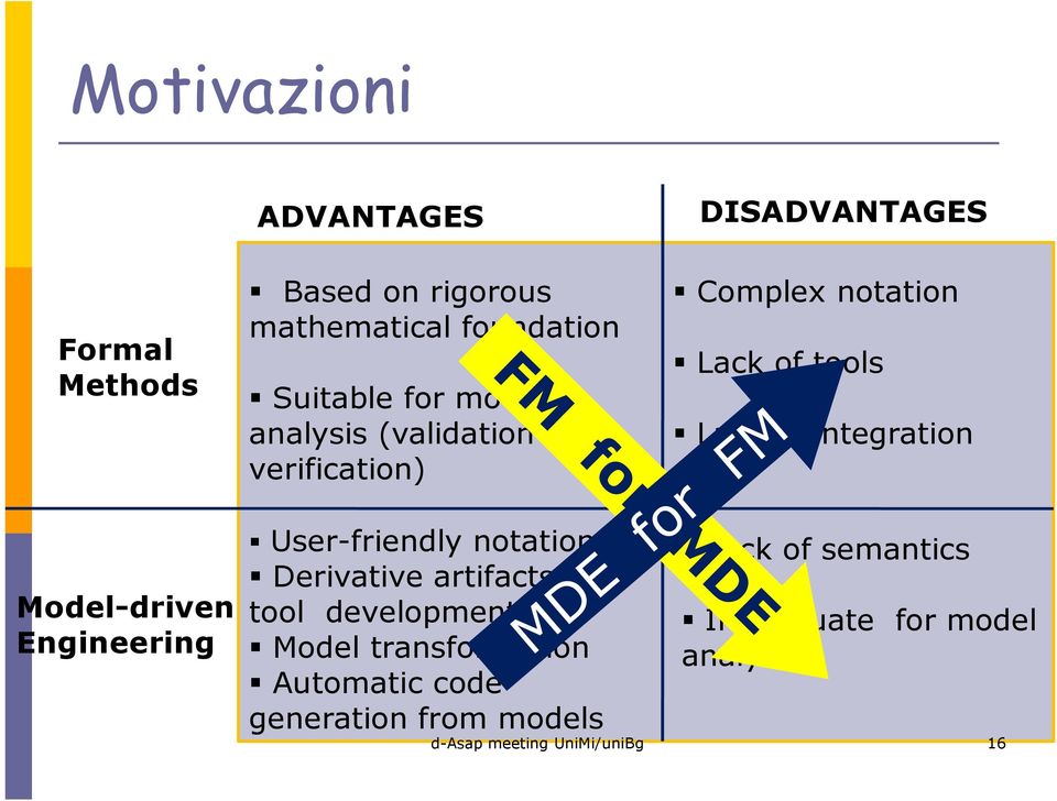 Derivative artifacts for tool development Model transformation Automatic code generation from