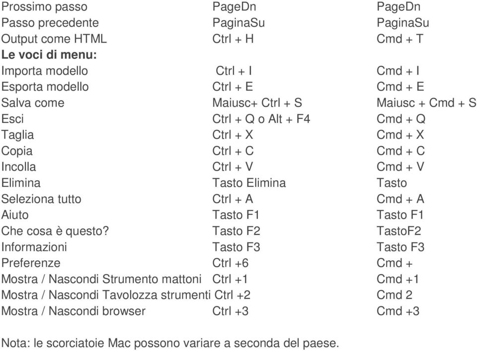 Tasto Seleziona tutto Ctrl + A Cmd + A Aiuto Tasto F1 Tasto F1 Che cosa è questo?