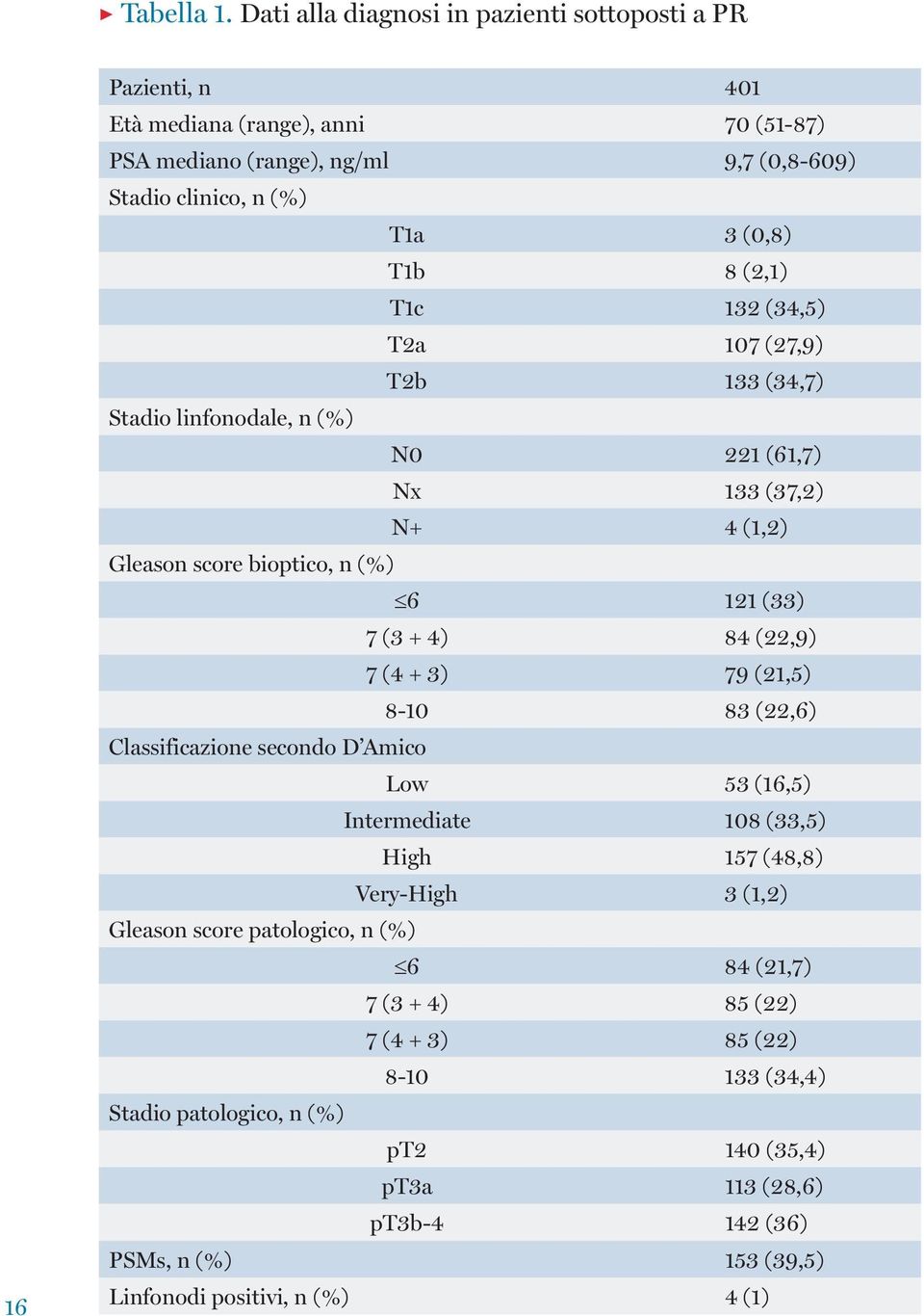 (2,1) T1c 132 (34,5) T2a 107 (27,9) T2b 133 (34,7) Stadio linfonodale, n (%) N0 221 (61,7) Nx 133 (37,2) N+ 4 (1,2) Gleason score bioptico, n (%) 6 121 (33) 7 (3 + 4) 84 (22,9) 7 (4 +
