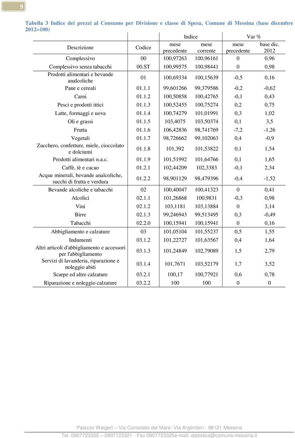 ST 100,99575 100,98441 0 0,98 Prodotti alimentari e bevande analcoliche 01 100,69334 100,15639-0,5 0,16 Pane e cereali 01.1.1 99,601266 99,379586-0,2-0,62 Carni 01.1.2 100,50858 100,42765-0,1 0,43 Pesci e prodotti ittici 01.