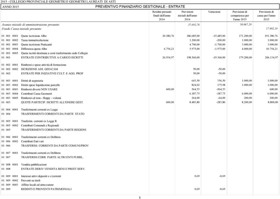 685,00-15.485,00 171.200,00 191.380,76 01 Tassa immatricolazione 1.200,00-200,00 1.000,00 1.000,00 01 0003 Quota iscrizione Praticanti 4.700,00-1.700,00 3.000,00 3.