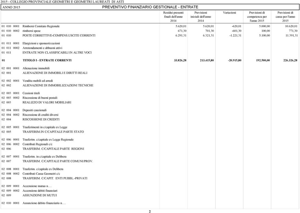 620,01 01 010 rimborsi spese 671,30 701,30-601,30 100,00 771,30 01 010 POSTE CORRETTIVE-COMPENS.USCITE CORRENTI 6.291,31 6.321,31-1.221,31 5.100,00 11.