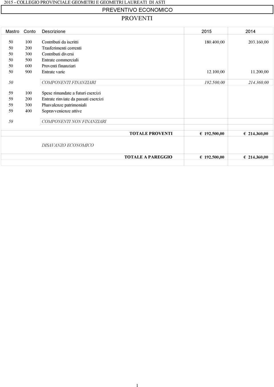 200,00 50 COMPONENTI FINANZIARI 192.500,00 214.