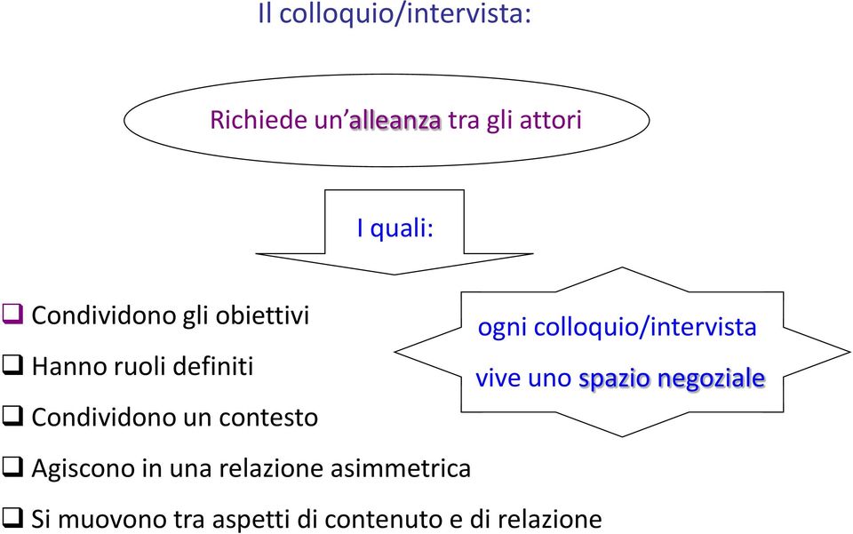 definiti vive uno spazio negoziale Condividono un contesto Agiscono in