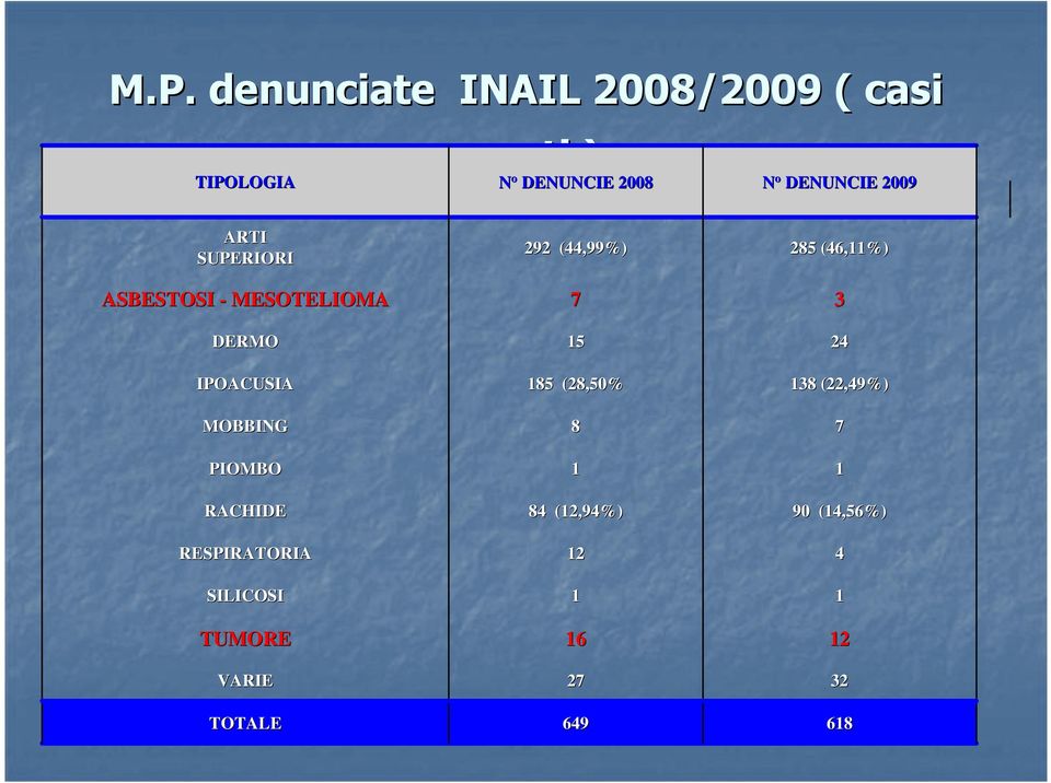 RACHIDE RESPIRATORIA SILICOSI TUMORE VARIE TOTALE 292 (44,99%) 7 15 185 (28,50% 8 1