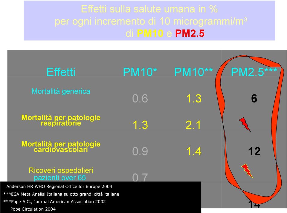 ospedalieri pazienti over 65 *Anderson HR WHO Regional Office for Europe 2004 PM10* PM10** PM2.5*** 0.6 1.3 6 1.3 2.1 0.9 1.