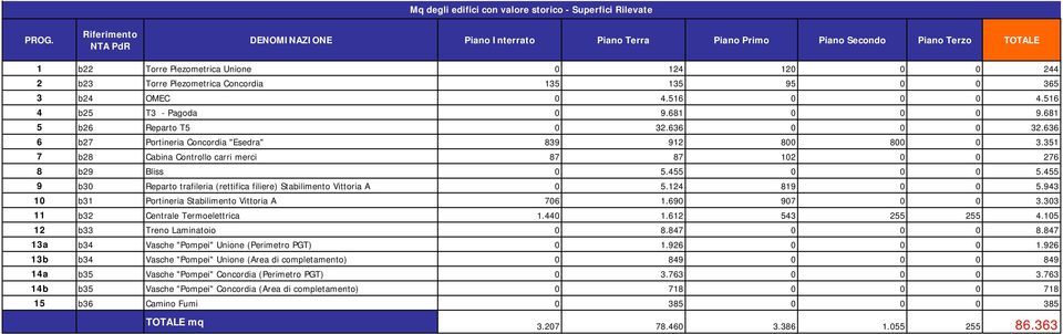 95 0 0 365 3 b24 OMEC 0 4.516 0 0 0 4.516 4 b25 T3 - Pagoda 0 9.681 0 0 0 9.681 5 b26 Reparto T5 0 32.636 0 0 0 32.636 6 b27 Portineria Concordia "Esedra" 839 912 800 800 0 3.