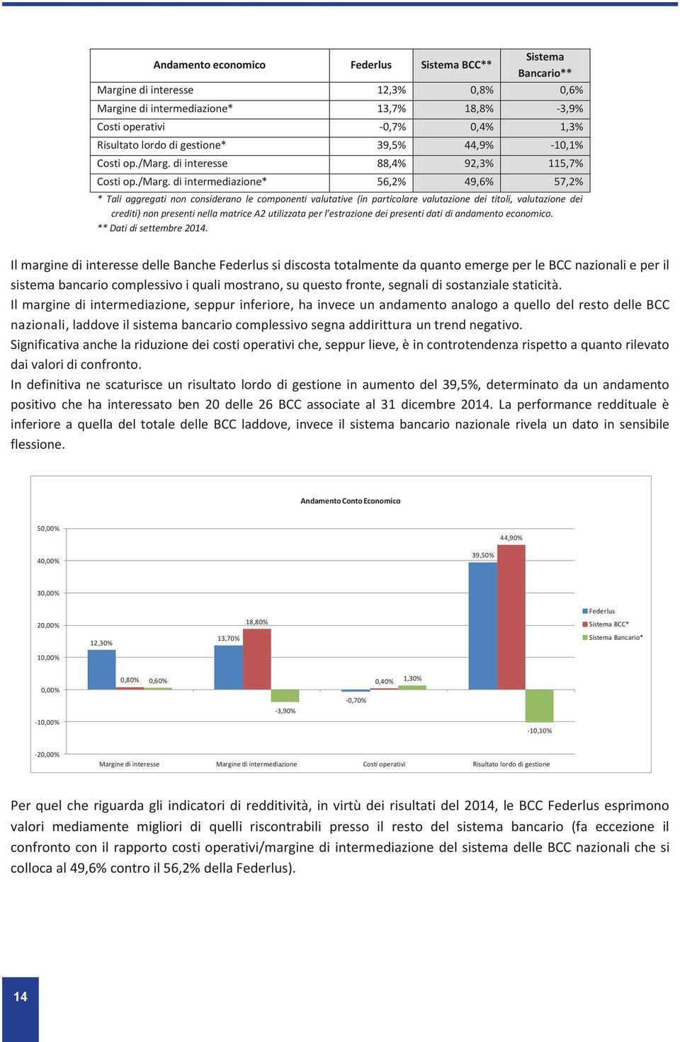 di interesse 88,4% 92,3% 115,7% Costi op./marg.