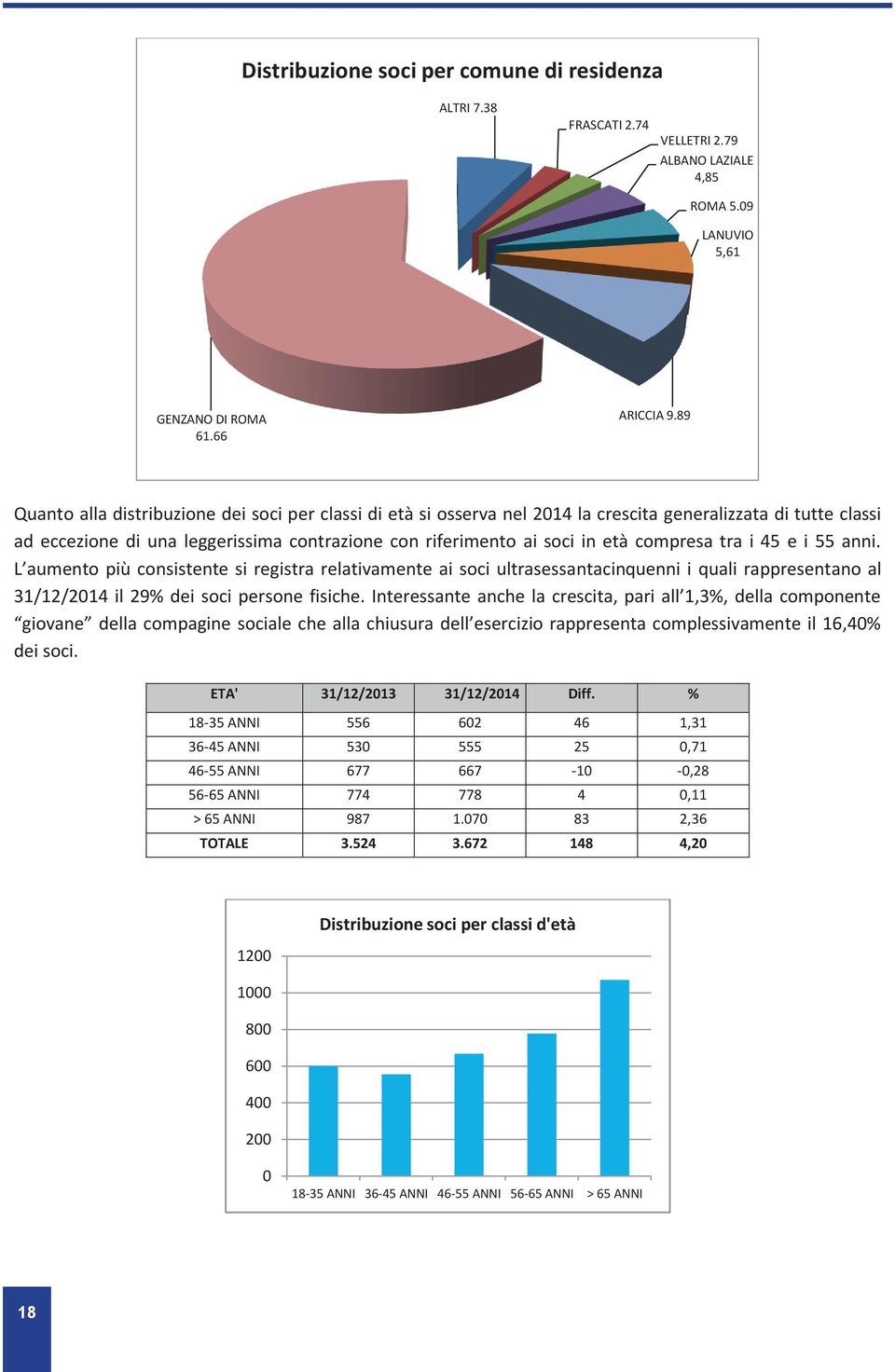 compresa tra i 45 e i 55 anni. L aumento più consistente si registra relativamente ai soci ultrasessantacinquenni i quali rappresentano al 31/12/2014 il 29% dei soci persone fisiche.