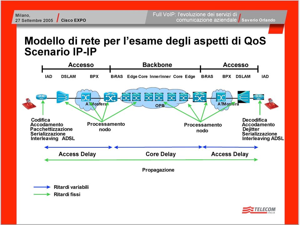 Pacchettizzazione Serializzazione Interleaving ADSL Processamento nodo Processamento nodo Decodifica