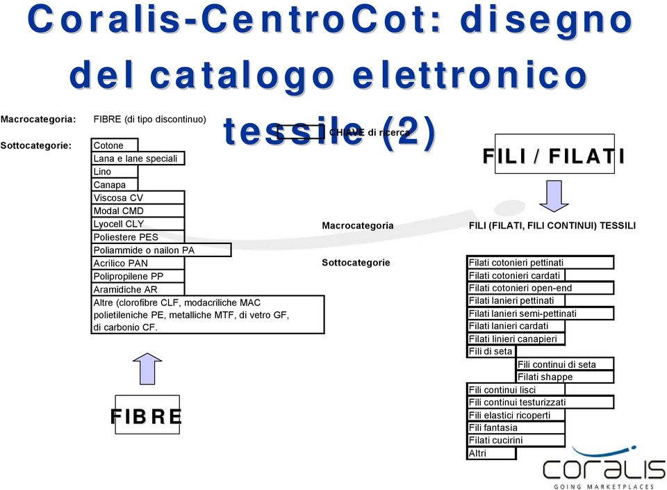 FIBRE tessile (2) CHIAVE di ricerca Macrocategoria Sottocategorie FILI / FILATI FILI (FILATI, FILI CONTINUI) TESSILI Filati cotonieri pettinati Filati cotonieri cardati Filati cotonieri open-end