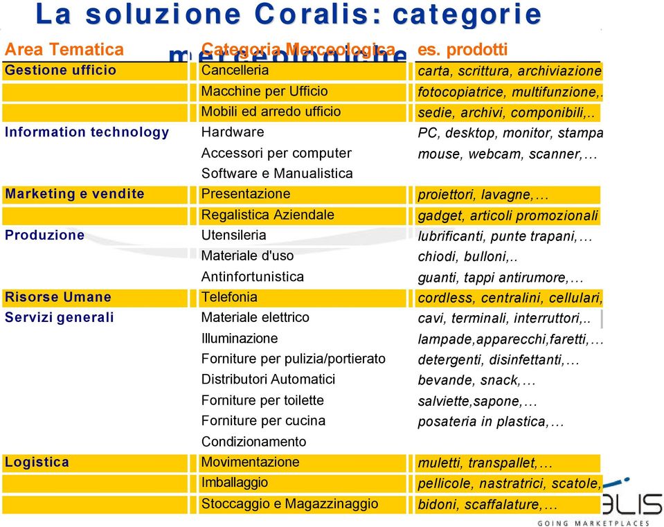 . Information technology Hardware PC, desktop, monitor, stampanti Accessori per computer Software e Manualistica mouse, webcam, scanner, Marketing e vendite Presentazione proiettori, lavagne,