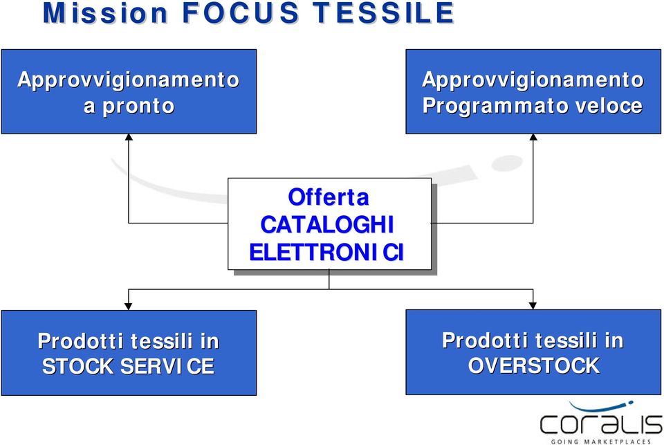 Offerta CATALOGHI ELETTRONICI Prodotti