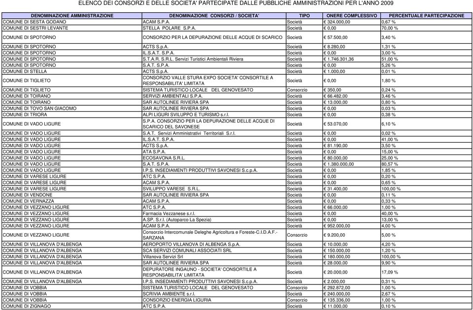 301,36 51,00 % COMUNE DI SPOTORNO S.A.T. S.P.A. 0,00 5,26 % COMUNE DI STELLA ACTS 1.