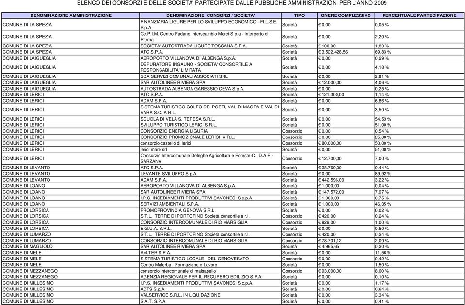 428,56 69,83 % COMUNE DI LAIGUEGLIA AEROPORTO VILLANOVA DI ALBENGA 0,00 0,29 % COMUNE DI LAIGUEGLIA DEPURATORE INGAUNO - SOCIETA' CONSORTILE A 0,00 4,18 % COMUNE DI LAIGUEGLIA SCA SERVIZI COMUNALI