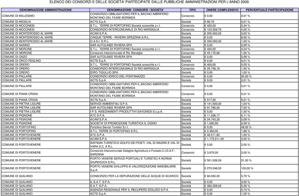 000,00 0,65 % COMUNE DI MONTEROSSO AL MARE CINQUE TERRE - RIVIERA SPEZZINA S.R.L. 0,00 8,00 % COMUNE DI MONTEROSSO AL MARE O.A.S.I. S.R.L. 330.