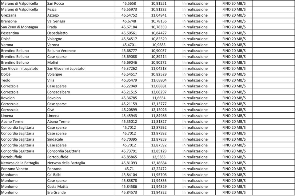 45,50561 10,84427 In realizzazione FINO 20 MB/S Dolcè Volargne 45,54517 10,82529 In realizzazione FINO 20 MB/S Verona Verona 45,4701 10,9685 In realizzazione FINO 20 MB/S Brentino Belluno Belluno