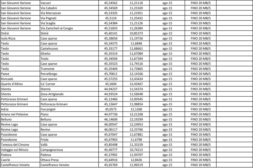 al Cengio 45,51833 11,26384 ago-15 FINO 20 MB/S Dolcè Dolcè 45,60141 10,85373 ago-15 FINO 20 MB/S Isola Rizza Case sparse 45,28656 11,19726 ago-15 FINO 20 MB/S Teolo Case sparse 45,34575 11,6848