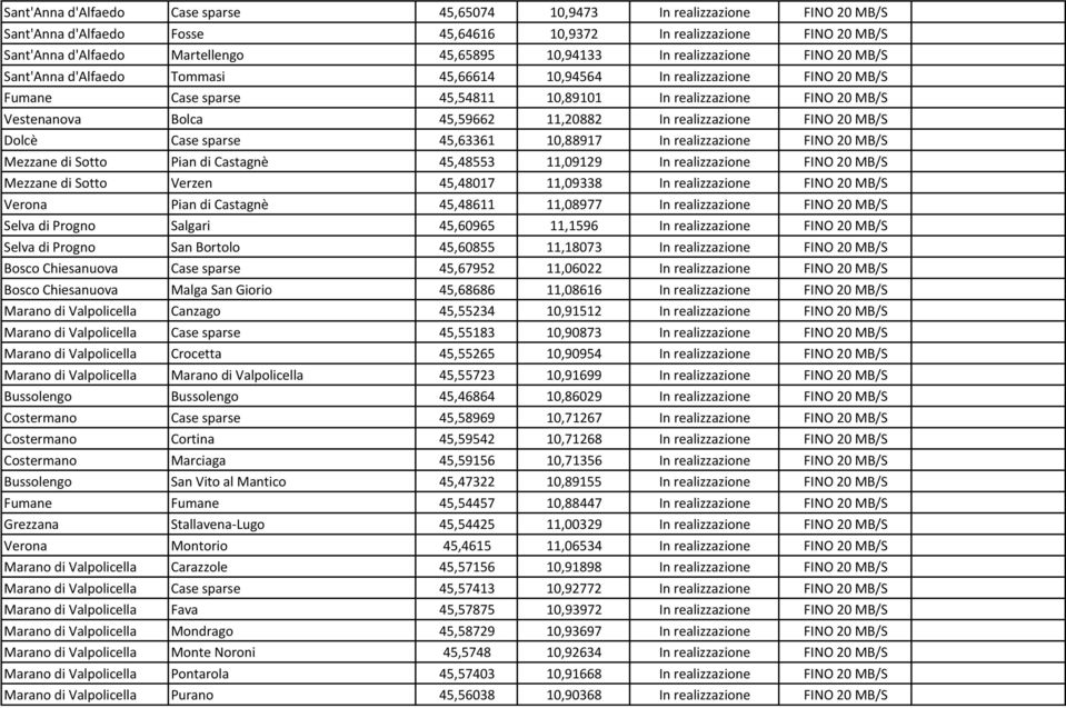 45,59662 11,20882 In realizzazione FINO 20 MB/S Dolcè Case sparse 45,63361 10,88917 In realizzazione FINO 20 MB/S Mezzane di Sotto Pian di Castagnè 45,48553 11,09129 In realizzazione FINO 20 MB/S