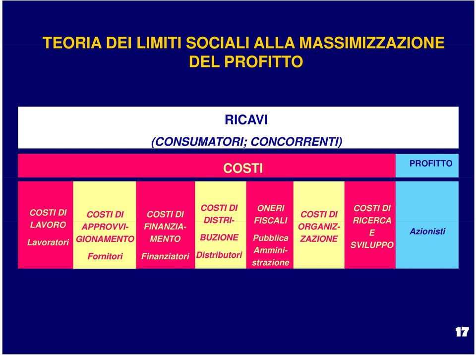 DI LAVORO APPROVVI- FINANZIA- Lavoratori GIONAMENTO MENTO Fornitori Finanziatori ONERI