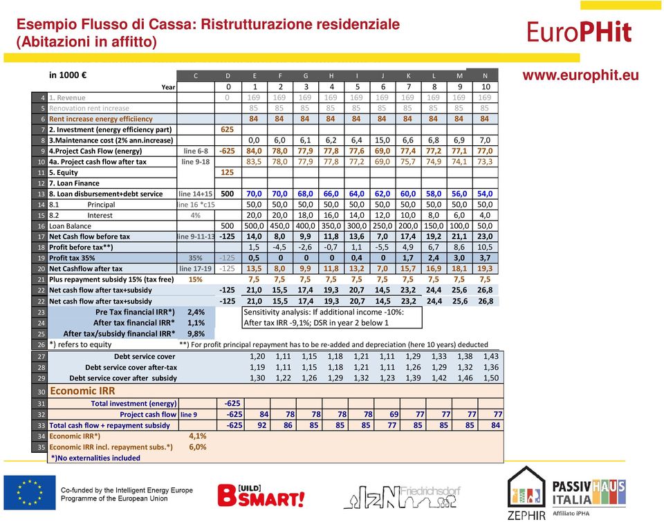 Investment (energy efficiency part) 625 8 3.Maintenance cost (2% ann.increase) 0,0 6,0 6,1 6,2 6,4 15,0 6,6 6,8 6,9 7,0 9 4.