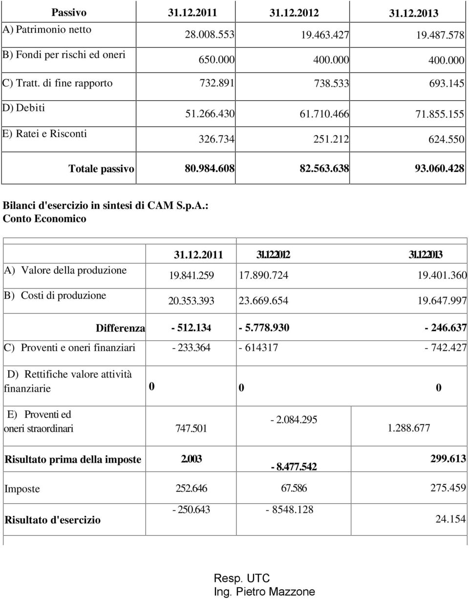 A) Valore della produzione B) Costi di produzione 31.12.2011 31.12.2012 31.12.2013 19.841.259 17.890.724 19.401.360 20.353.393 23.669.654 19.647.997 Differenza - 512.134-5.778.930-246.