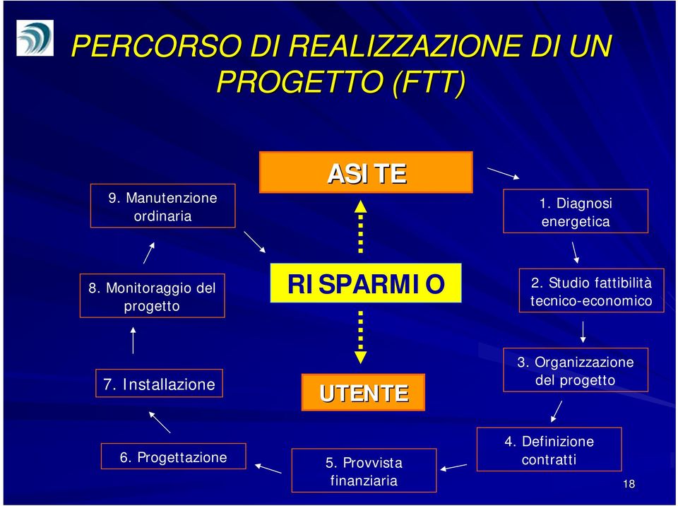 Monitoraggio del progetto RISPARMIO 2.