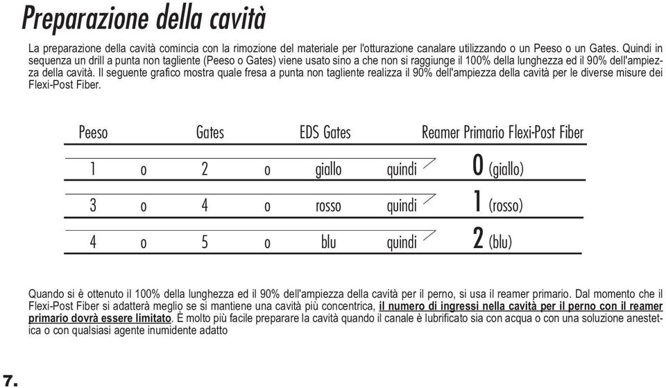 Il seguente grafico mostra quale fresa a punta non tagliente realizza il 90% dell'ampiezza della cavità per le diverse misure dei Flexi-Post Fiber.