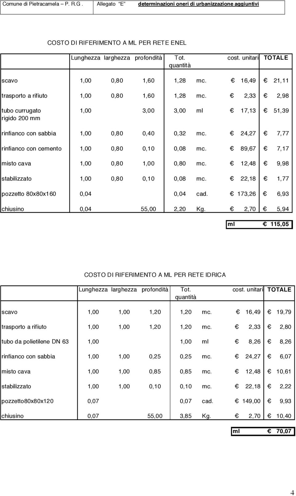 89,67 7, 17 misto cava 1,00 0,80 1,00 0,80 mc. 12,48 9, 98 stabilizzato 1,00 0,80 0,10 0,08 mc. 22,18 1, 77 pozzetto 80x80x160 0,04 0,04 cad. 173,26 6, 93 chiusino 0,04 55,00 2,20 Kg.