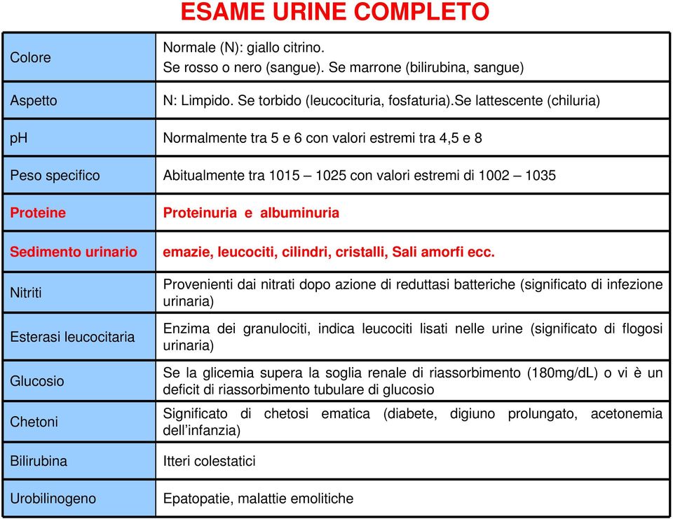 Esterasi leucocitaria Glucosio Chetoni Bilirubina Urobilinogeno Proteinuria e albuminuria emazie, leucociti, cilindri, cristalli, Sali amorfi ecc.